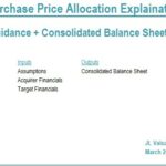 Purchase Price Allocation Template Overview | eFinancialModels Overview of purchase price allocation template components and guidance.