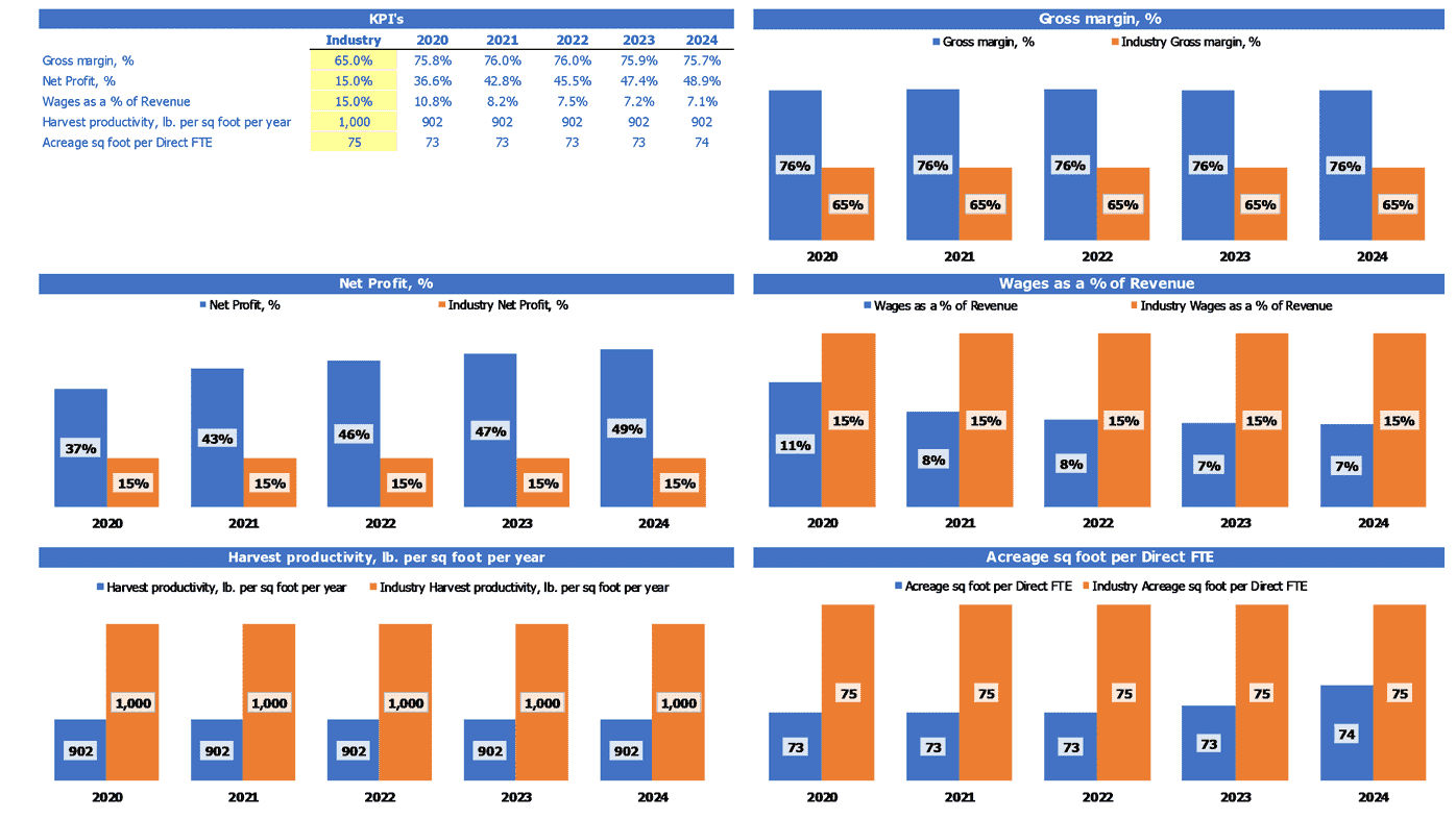 Christmas Tree Farm Financial Model Excel Template