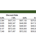 Sensitivity Analysis of Net Present Value by Discount Rate | eFinancialModels NPV sensitivity table displaying exit multiples and respective discount rates.