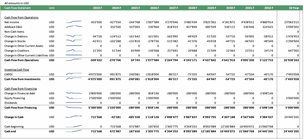 Distillery Business Cash Flow Statement Forecast | eFinancialModels Cash flow statement forecasting operations, investments, and financing activities for a distillery business.