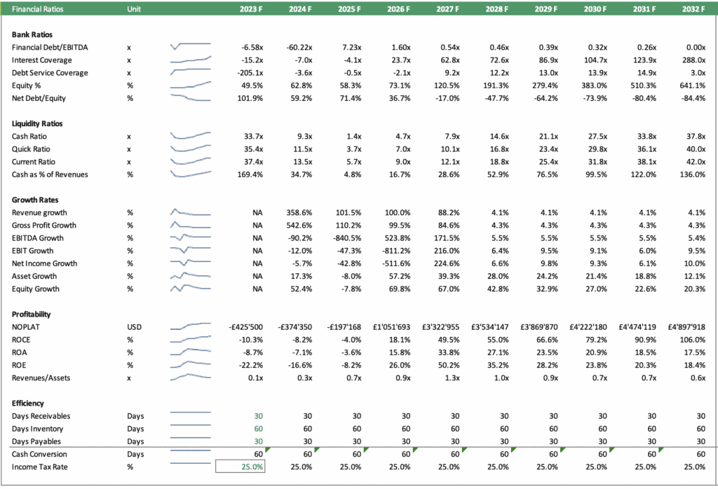 Distillery Financial Ratios Forecast (2023-2032) | eFinancialModels Financial ratios chart showing forecast data for a distillery over ten years.