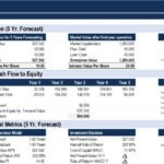 5 Year Financial Forecast Analysis | eFinancialModels Chart depicting enterprise value, intrinsic value per share, and free cash flow metrics over five years