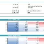 Sensitivity Analysis of Returns and IRR Metrics | eFinancialModels Returns and sensitivity analysis showing IRR and Money-on-Money multiples.