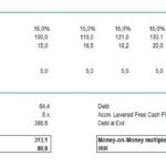 LBO Supporting Calculations and Returns Analysis | eFinancialModels CapEx and return metrics for LBO analysis, detailing EBITDA, equity values, and debt calculations.
