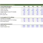 SaaS Financial Model Template Forecast Assumptions | eFinancialModels Screenshot of a SaaS financial model template outlining forecast assumptions including customer count, MRR, financing, and valuation metrics.