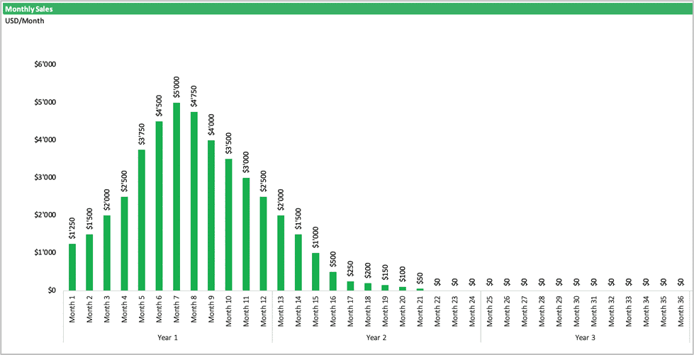 Monthly Sales Data Analysis | eFinancialModels Line graph representing monthly sales figures in USD for 28 months, highlighting variations in sales.