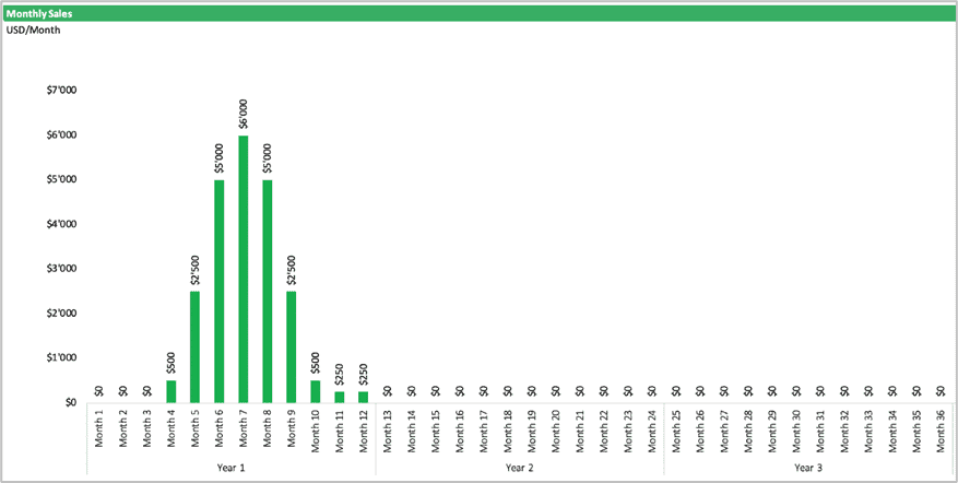 Monthly Sales Data | eFinancialModels Chart illustrating monthly sales in USD from month 1 to month 31, with varying sales levels.