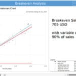 Breakeven Analysis Chart with Sales and Expenses | eFinancialModels Breakeven chart showing sales at 705 USD with variable expenses at 90%