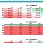 Sensitivity Analysis for EBITDA Multiples and WACC | eFinancialModels Sensitivity analysis chart showing EBITDA multiples versus WACC impacts on enterprise value.