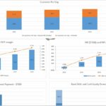 Financial Performance Overview: 2022-2026 | eFinancialModels Financial metrics chart showing customer volume, EBIT, PAT, and debt trends from 2022 to 2026.