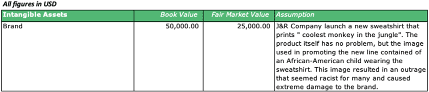 Intangible Asset Valuation of J&R Company | eFinancialModels Valuation table showing brand book and fair market values with a controversy explanation.