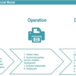 Comprehensive 3D Printers Start-Up Financial Model | eFinancialModels Overview of 3D printing start-up processes: upstream