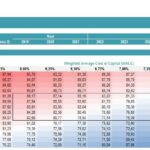 REIT DCF Valuation Model with Sensitivity Analysis | eFinancialModels REIT DCF valuation model displaying cash flow projections and sensitivity analysis of WACC rates.
