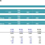 REIT Financial Model - Three Financial Statements | eFinancialModels Financial model for REIT showing Profit & Loss and Balance Sheet with asset details in millions.