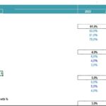REIT Financial Model - Revenue by Segments | eFinancialModels REIT financial model chart displaying revenue by segments, occupancy rates, and room rate growth percentages from 2022 to 2026.