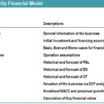 3D Printers Start-Up Financial Model Table of Contents | eFinancialModels Table of Contents for a financial model focused on 3D printing start-ups.