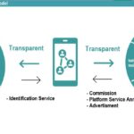Second-Hand Antique Trading Platform Business Model | eFinancialModels Business model diagram linking consumers and merchants with services like commission and advertising.