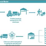 3rd Party Logistics Workflow for E-commerce | eFinancialModels Flowchart showing 3PL logistics steps from production to delivery.