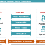 Pay-per-Visit Online Medical Marketplace Business Model | eFinancialModels Business model diagram showing patients, services, and doctors for a medical marketplace.