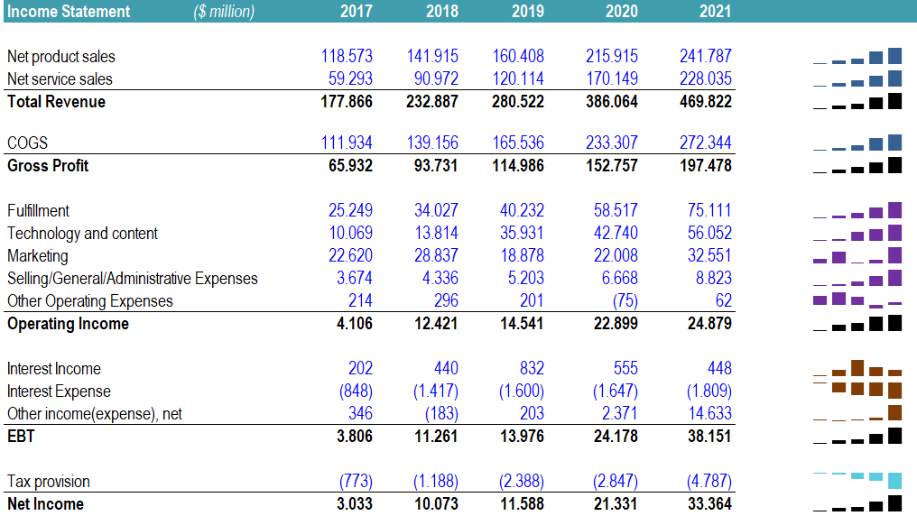 Amazon Full Analysis using Dupont Analysis Excel Template