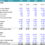 Cash Flow Statement Overview (2017-2021) | eFinancialModels Cash flow statement displaying annual cash movements from operating and investing activities from 2017 to 2021.