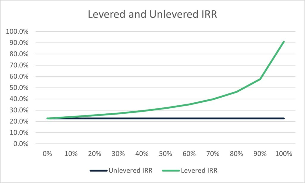 Levered vs. Unlevered IRR with Debt Financing | eFinancialModels Comparison of levered and unlevered IRR based on varying debt levels.