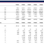 Graphical representation of Ecomco's financial highlights and key indicators from FY2022 to FY2026.