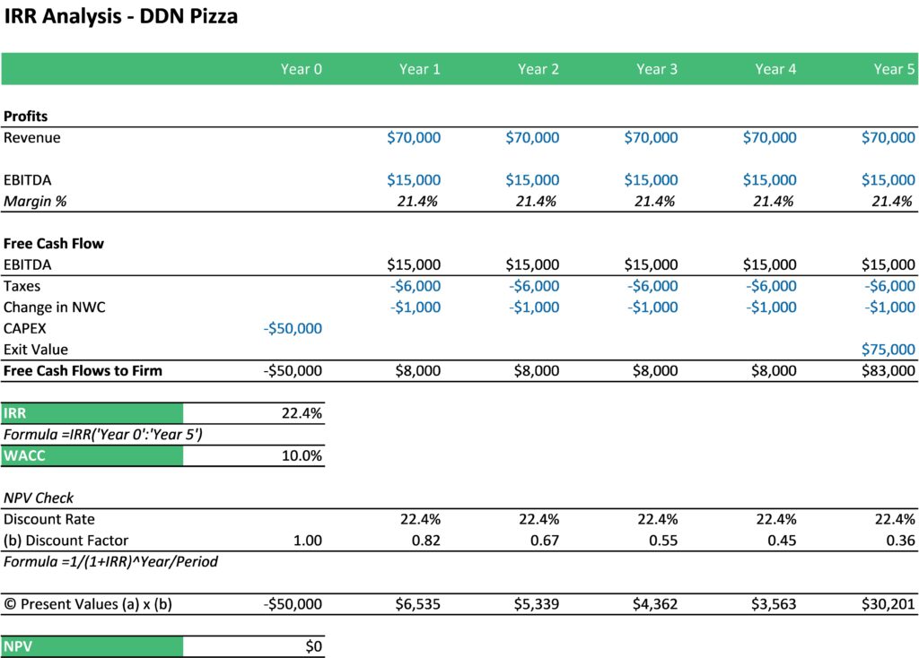 IRR and WACC Analysis for DDN Pizza Project | eFinancialModels IRR analysis with financial metrics for DDN Pizza project over five years