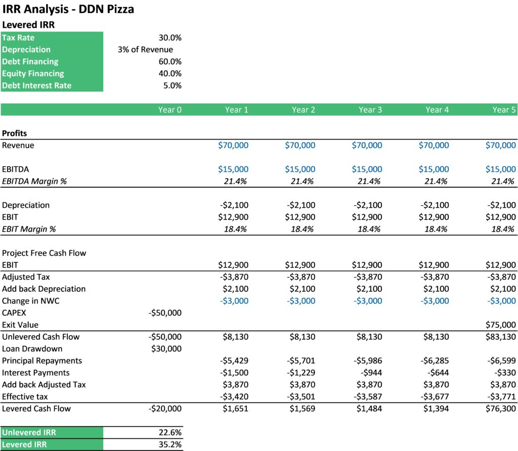 Levered IRR Analysis | eFinancialModels Graphical representation of Levered IRR analysis with financial metrics such as tax rate, depreciation, and cash flow