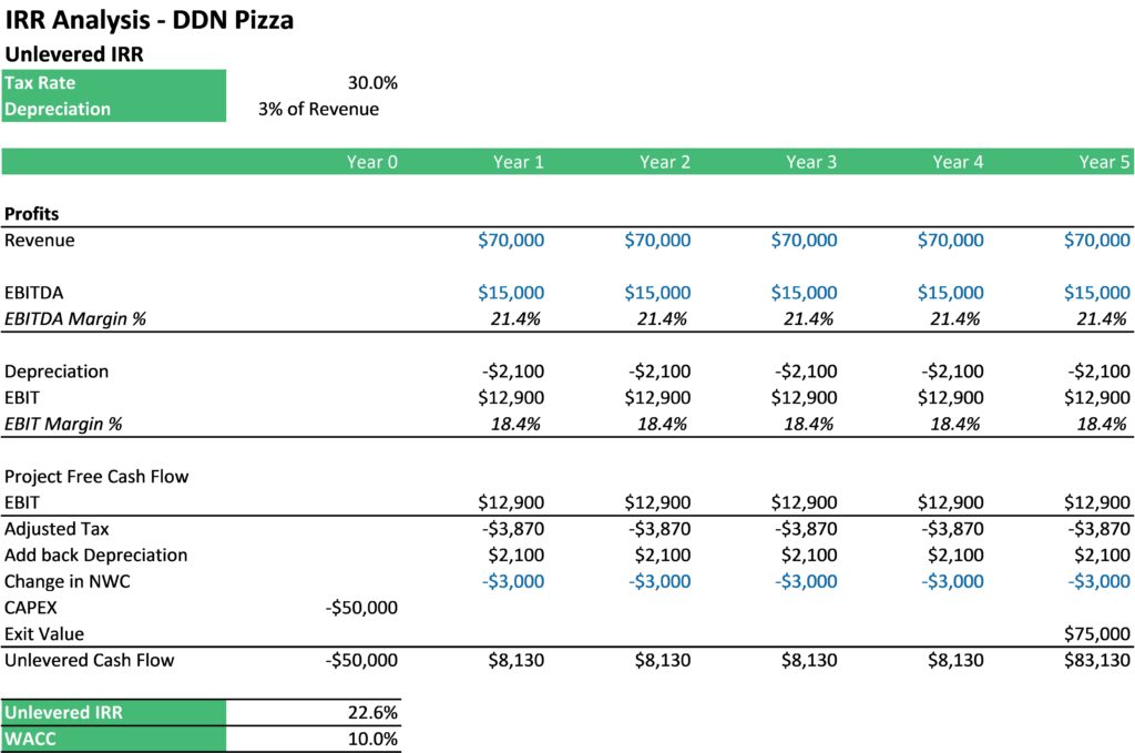 Financial Analysis of DDN Pizza | eFinancialModels Financial analysis chart for DDN Pizza showing tax rate, depreciation, revenue, EBITDA, and cash flow projections.
