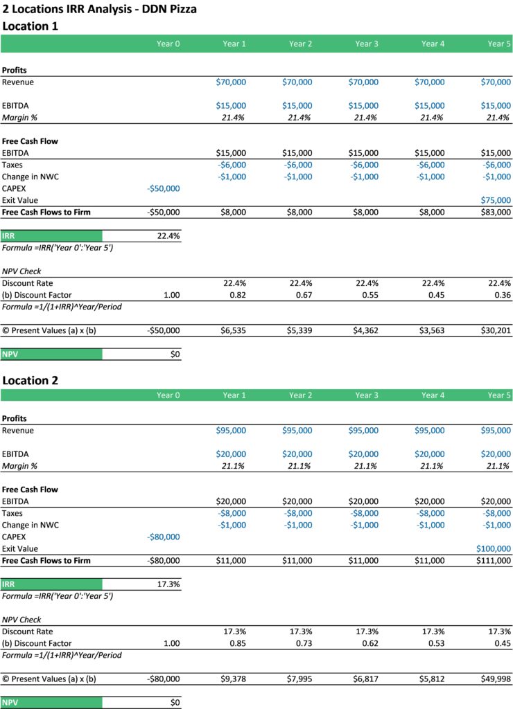 Financial Analysis of Two Pizza Business Locations | eFinancialModels Bar chart displaying financial metrics such as Revenue, EBITDA, and IRR for two proposed pizza business locations.