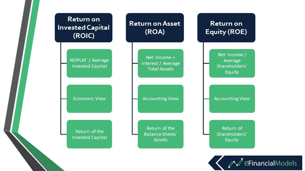 Key Financial Metrics: ROIC, ROA, and ROE Overview | eFinancialModels Comparison chart detailing ROIC, ROA, and ROE calculations and views.