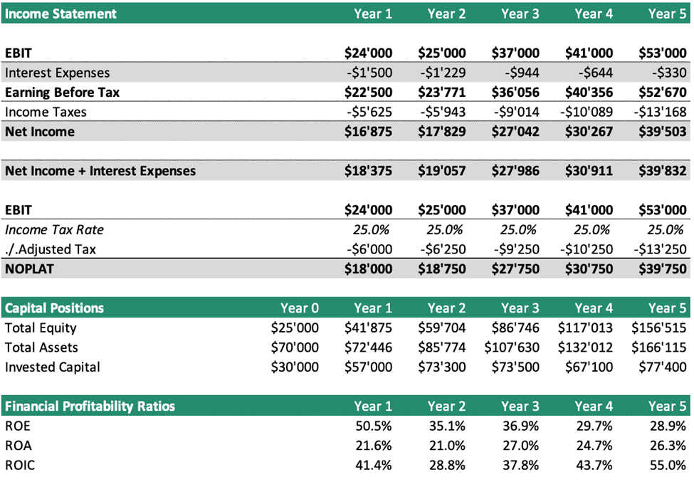 Five-Year Financial Forecast: Income, Capital, and Ratios | eFinancialModels Income statement and capital positions with key financial ratios for five years.