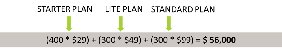 Revenue Calculation Example with Multiple Products | eFinancialModels Formula showing total revenue calculation for three products sold.