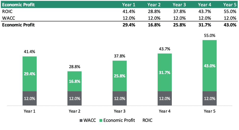 Economic Profit Analysis Over Five Years | eFinancialModels Economic Profit, ROIC, and WACC comparison chart for five years.