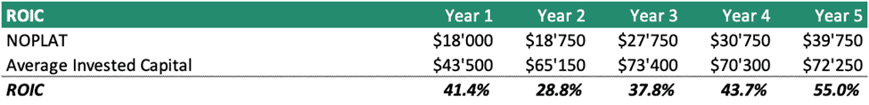 ROIC Calculation for Five-Year Financial Analysis | eFinancialModels ROIC table showing NOPLAT and invested capital for five years.