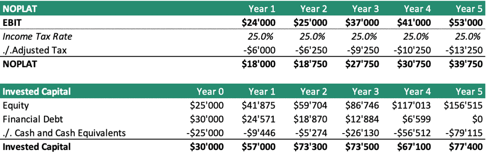 NOPLAT Financial Analysis Chart | eFinancialModels Chart showing NOPLAT, EBIT, income tax rate, invested capital, and equity values for yearly financial analysis.