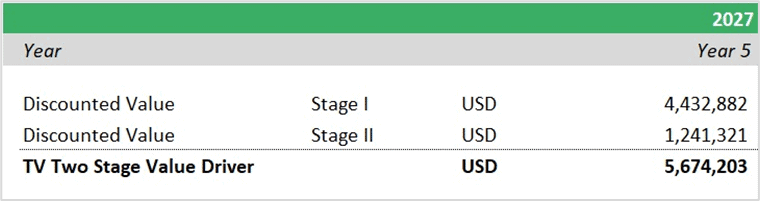 Two-Stage Valuation Discounted Cash Flow Summary | eFinancialModels Discounted cash flow values for two-stage valuation model in USD