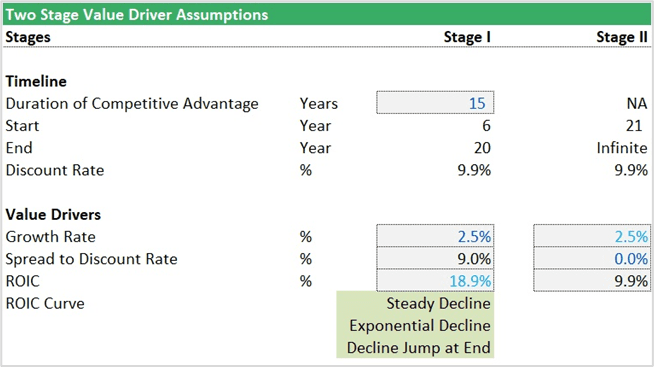 Two Stage Value Driver Assumptions for Financial Modeling | eFinancialModels Two-stage model assumptions detailing growth rates and duration of competitive advantage.