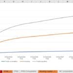 Line chart measuring projected trade receivables, inventory, and trade payables over ten years.