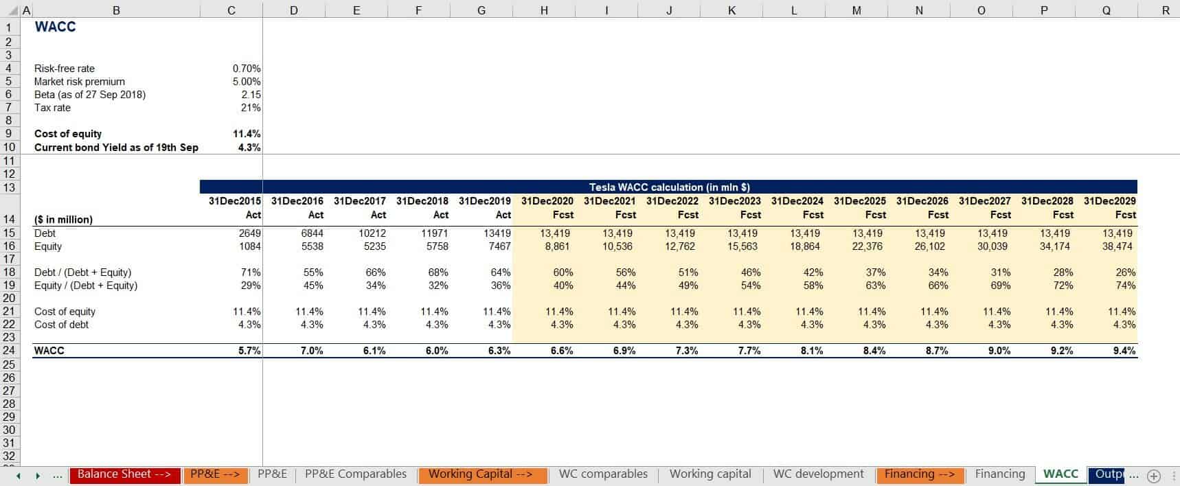 Electric Car Company Financial Model | eFinancialModels