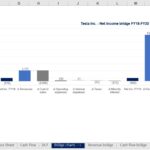 Net income bridge for Tesla Inc. from FY18 to FY20 showing changes in revenues, costs, and expenses