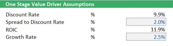One Stage Value Driver Assumptions Overview | eFinancialModels Key metrics for one-stage valuation: discount rate, ROIC, and growth rate.