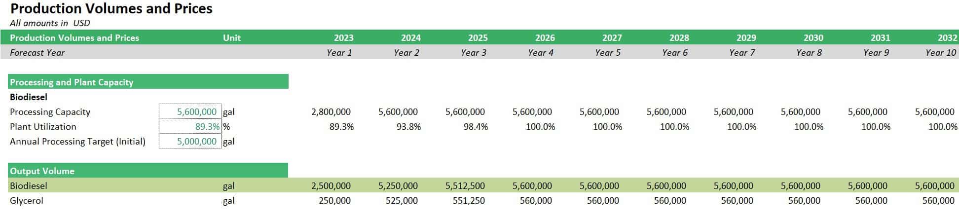 Biodiesel Production Volumes and Forecast Data | eFinancialModels Table of biodiesel production volumes, processing capacity, and utilization rates.