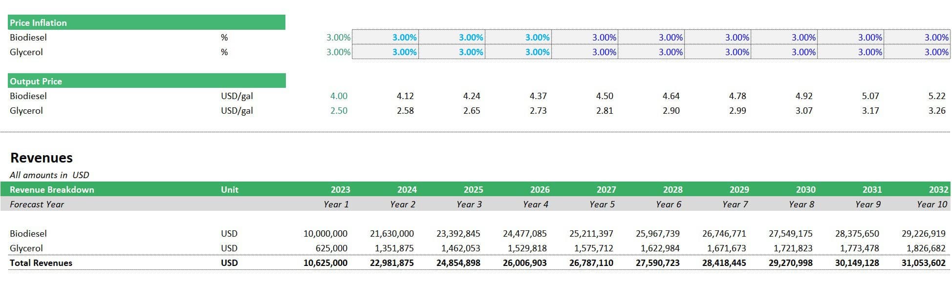 Biodiesel Financial Projections: Price and Revenue | eFinancialModels Biodiesel price inflation and revenue breakdown for 2023-2032 in Excel.