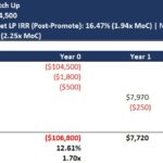 Real estate investment model with financial metrics including IRR, MoC, and cash flow projections.