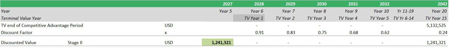 Discounted Value Analysis for Terminal Value Calculation | eFinancialModels Discounted value table showcasing terminal value calculations across multiple years.