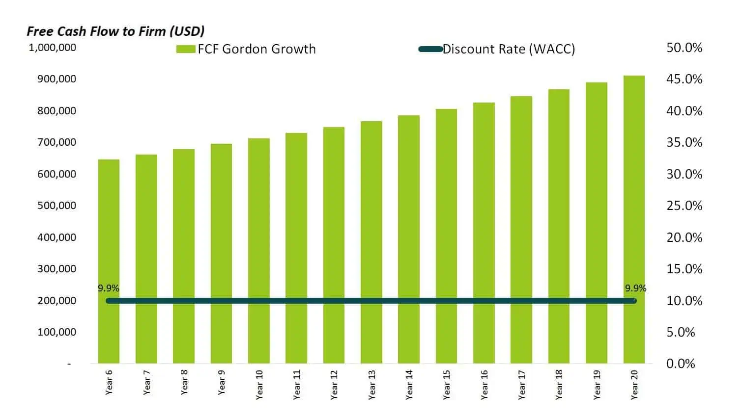 Ten Ways to Estimate Terminal Value in DCF