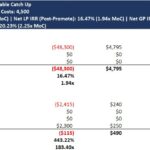 Financial model metrics for real estate investment analysis with LP and GP sections.