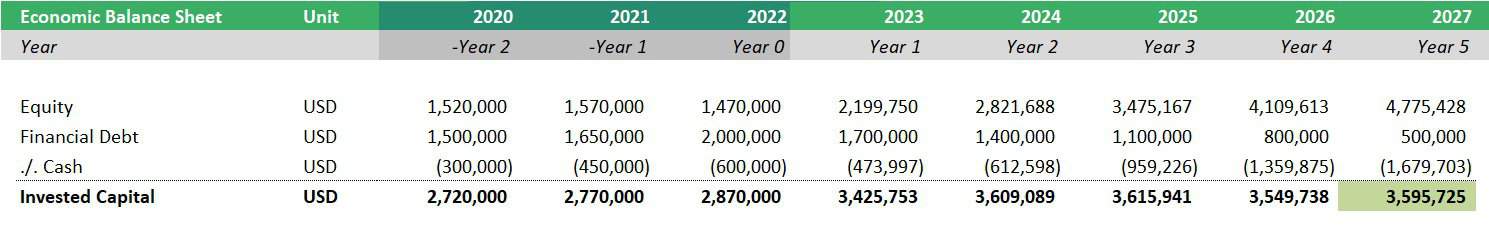 Yearly Invested Capital Visualization | eFinancialModels Economic balance sheet detailing yearly changes in invested capital.